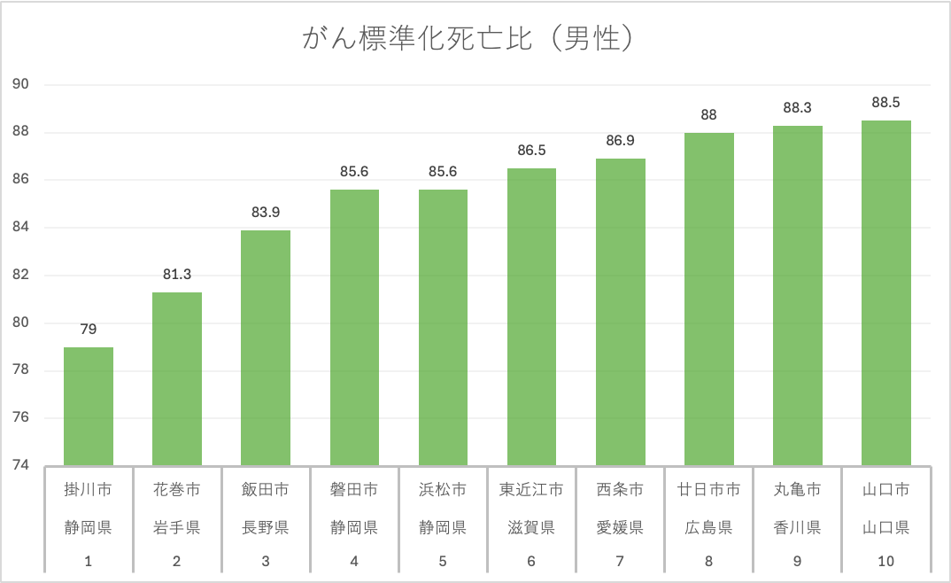 ガン標準化死亡比(男性版)のグラフ